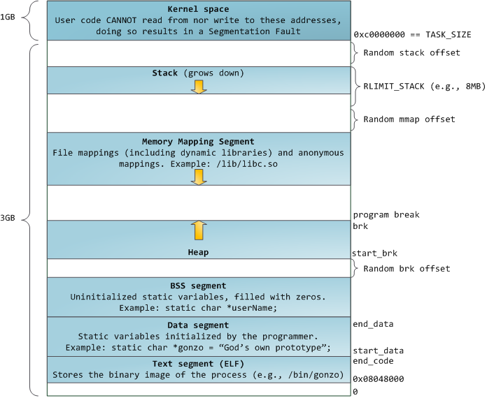 Linux进程的内存布局